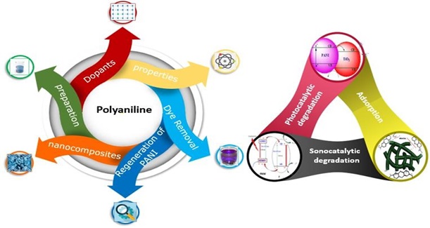 PANI-based nanocomposites for the removal of dye from wastewater