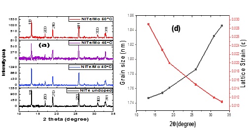 Impact of precursor temperature on physical properties of molybdenum doped nickel telluride metal chalcogenide material