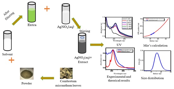 Green synthesis and characterization of silver nanoparticles using combretum micranthum leaves extract as bio reductor 